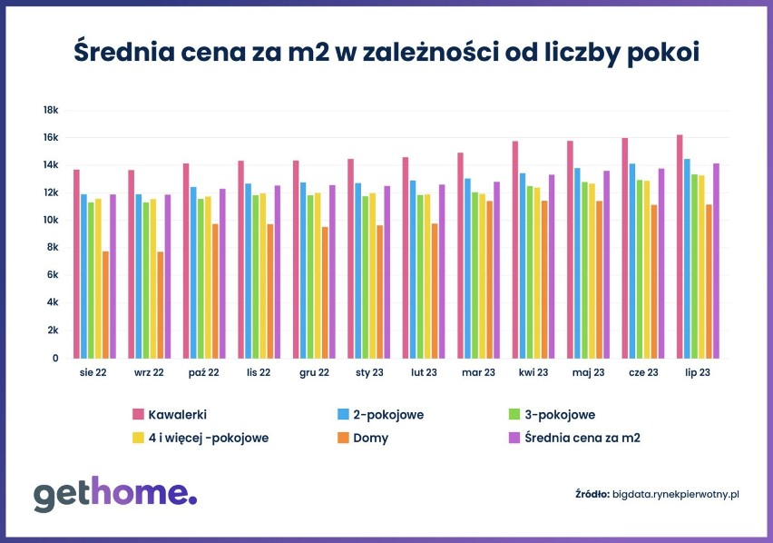 Średnia cena za m2 mieszkania w Krakowie, w zależności od...