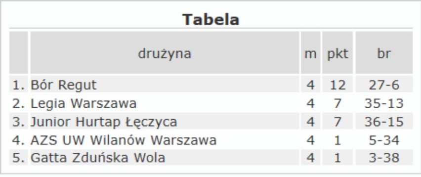 Junior Hurtap Łęczyca: II miejsce w Pucharze Polski w Futsalu Mężczyzn eliminacje woj. łódzkiego