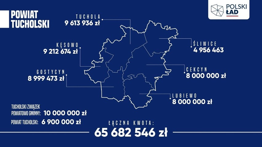 Kolejne 65 mln złotych dla samorządów powiatu tucholskiego z...