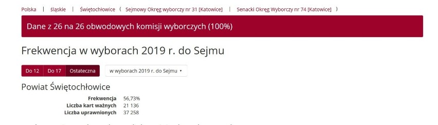 Wyniki wyborów 2019 w Świętochłowicach. Dane PKW! Kto dostał się do Sejmu i Senatu? [Świętochłowice WYNIKI PKW]