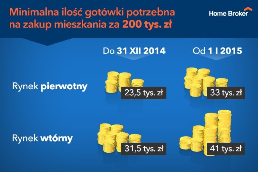 Kredyt mieszkaniowy z niskim wkładem - coraz mniej czasu