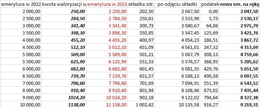 Dodatkowe 3000 plus dla emerytów w 2023: poza rekordową waloryzacją emerytur. Sprawdź, mamy wyliczenia