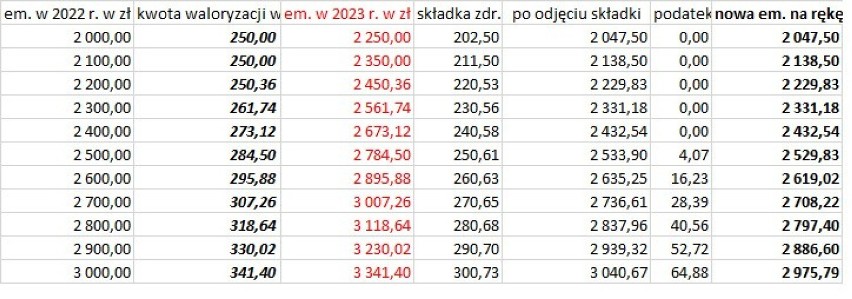 Dodatkowe 3000 plus dla emerytów w 2023: poza rekordową waloryzacją emerytur. Sprawdź, mamy wyliczenia