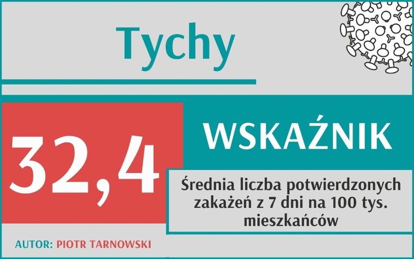 Wskaźnik to średnia liczba potwierdzonych zakażeń z 7 dni na...