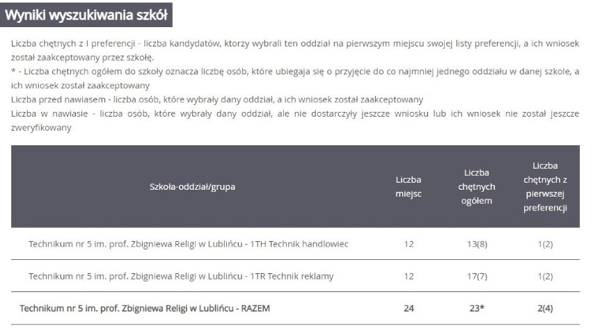 Hity rekrutacji do szkół ponadpodstawowych w Lublińcu