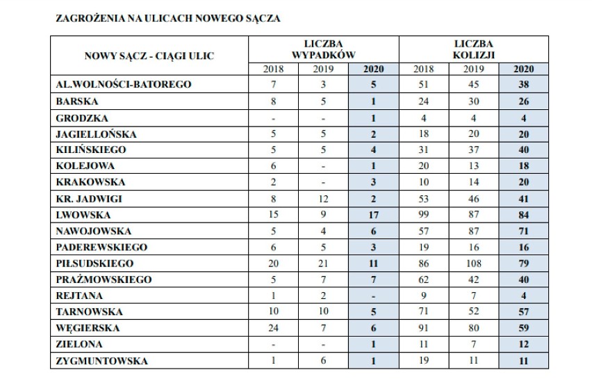 Nowy Sącz/ Powiat Nowosądecki. Policja podsumowuje rok 2020. Jaki jest stan bezpieczeństwa w mieście i w regionie?