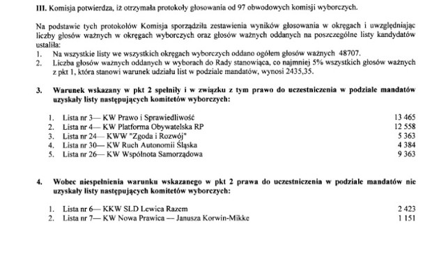 Nowa Rada Powiatu Wodzisławskiego: Tak głosowali mieszkańcy