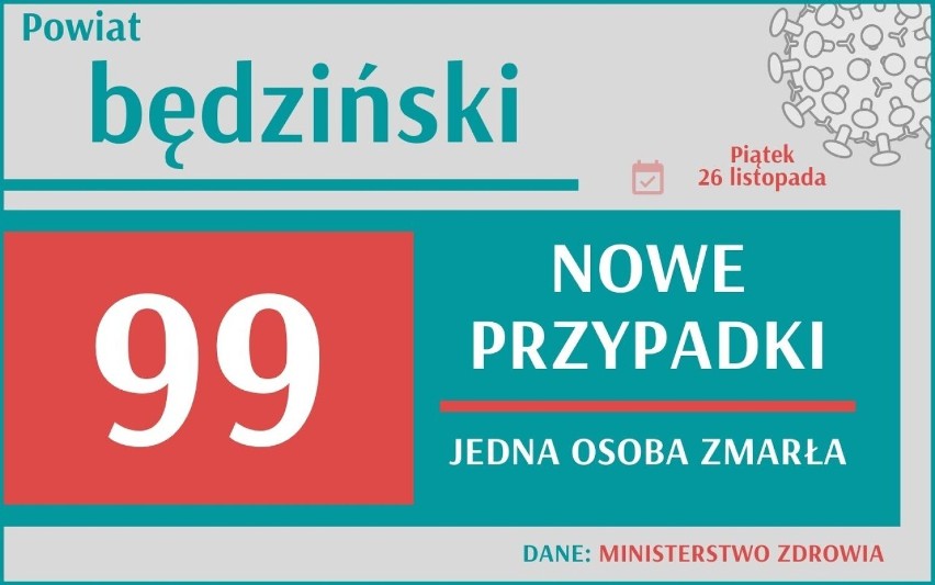 W woj. śląskim przybyło 3 262 nowych przypadków zakażenia...