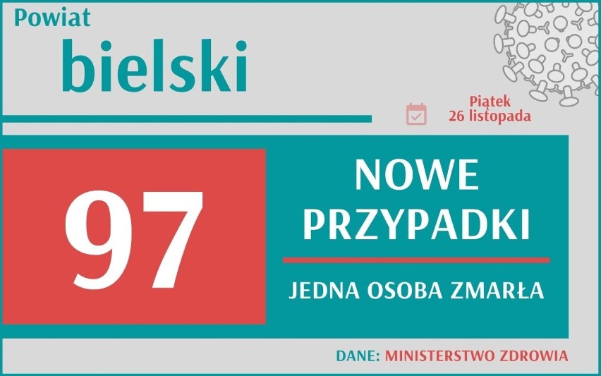 W woj. śląskim przybyło 3 262 nowych przypadków zakażenia...