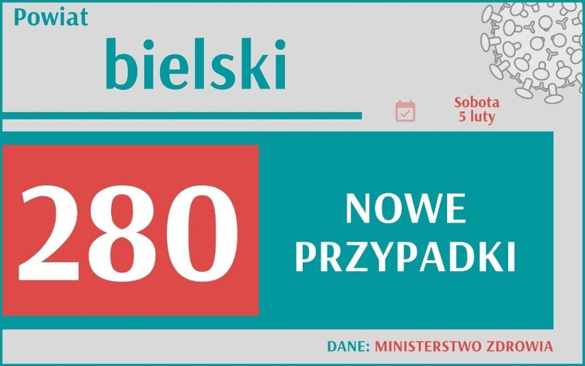 W woj. śląskim przybyło 6098 nowych przypadków zakażenia...