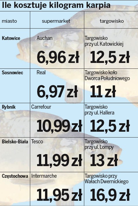 Co czwarty karp wyhodowany w Polsce pochodzi ze śląskich stawów.