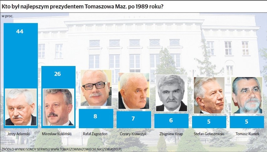 Prezydenci Tomaszowa Maz. minionych 25 lat. Który był najlepszy? [WYNIKI SONDY]