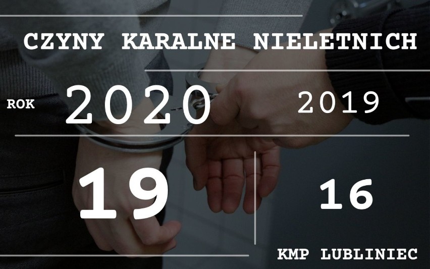 Dane z 2020 roku z KPP Lubliniec