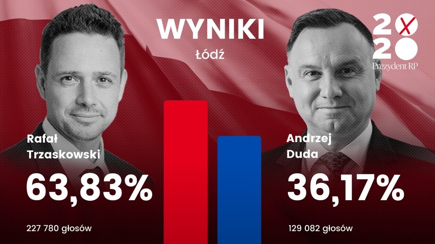 Wyniki wyborów prezydenckich NA ŻYWO. Kto zostanie prezydentem Polski? Jaka była frekwencja? Sprawdź wyniki!