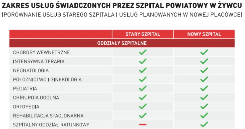 Budowa szpitala w Żywcu dobiega końca [ZDJĘCIA]. Jakie dokładnie będzie świadczył usługi? Kiedy przenosiny?