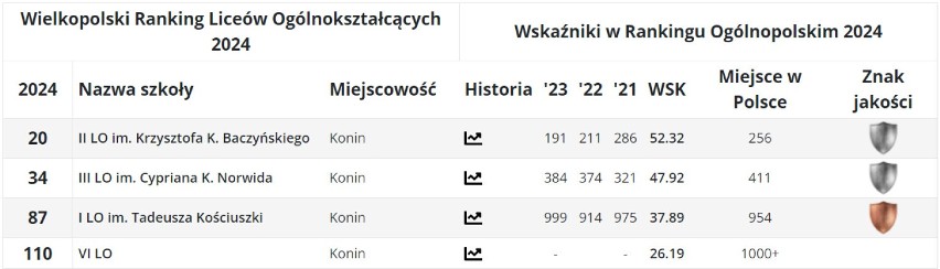 Ranking Wojewódzki - 110 szkół