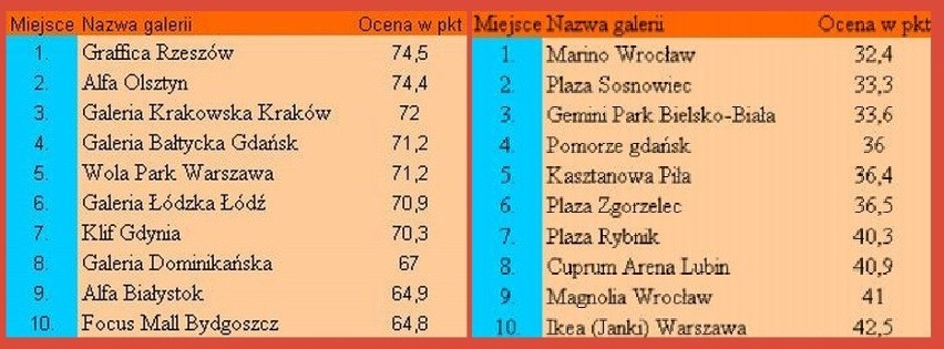 Plaza Sosnowiec i Gemini Park najgorszymi centrami handlowymi w Polsce?