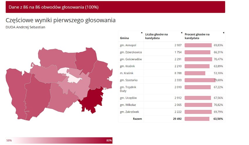 Wybory prezydenckie 2020 w Kraśniku. Kto ma przewagę w powiecie? Będzie II tura