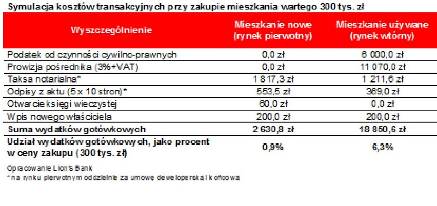 Wkład własny to nie wszystko