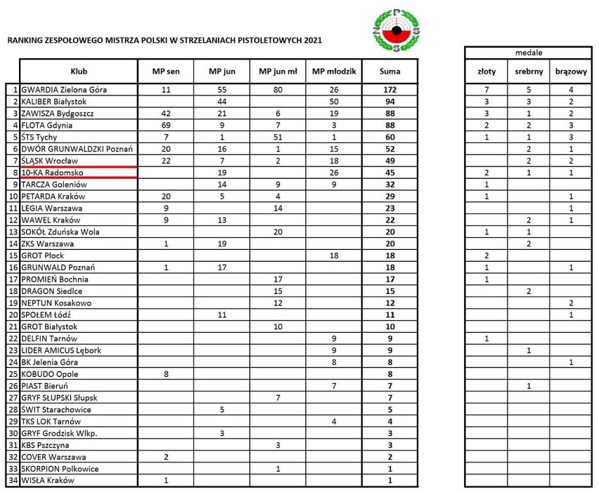 Okręgowy Klub Strzelectwa Sportowego 10-ka w Radomsku podsumował 2021 rok