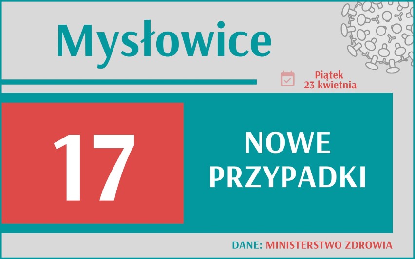 10 858 nowych przypadków koronawirusa w Polsce, 1 736 w woj....