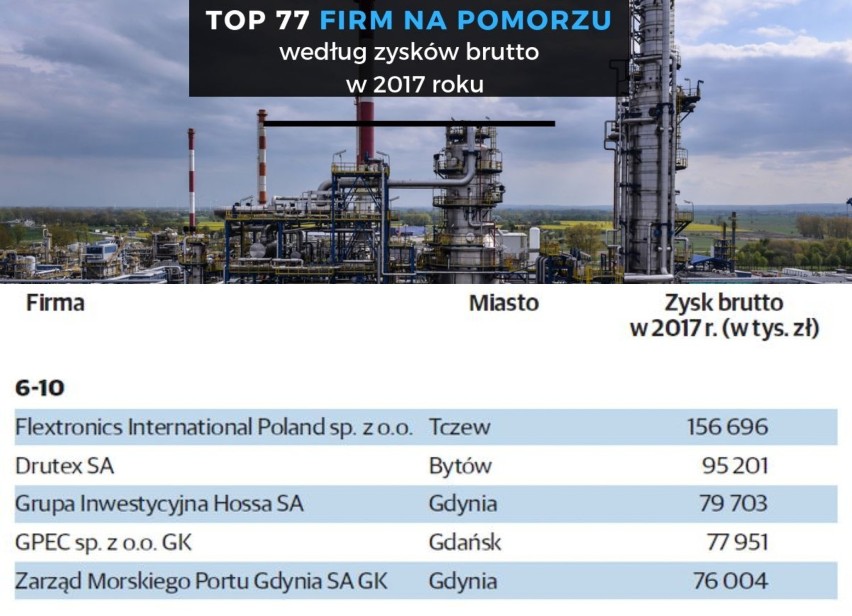 TOP 77 największych firm na Pomorzu. Ranking firm pod zysków...