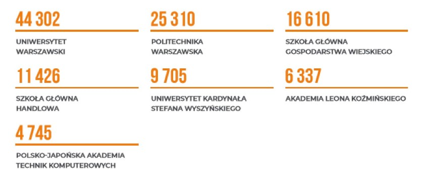 Na Uniwersytecie Warszawskim studiuje 44 302 osób, na...