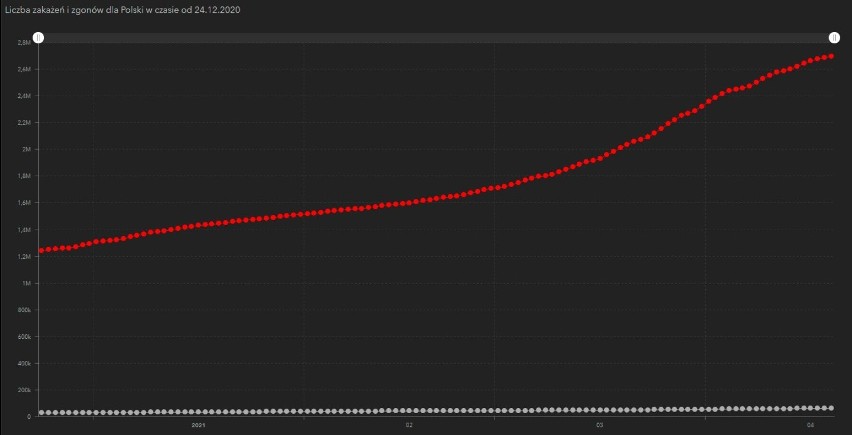 Liczba zakażeń koronawirusem oraz liczba zgonów