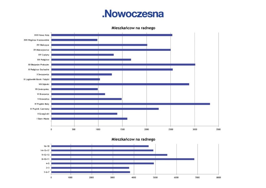 Nowoczesna chce zmniejszyc liczbę dzielnic Krakowa