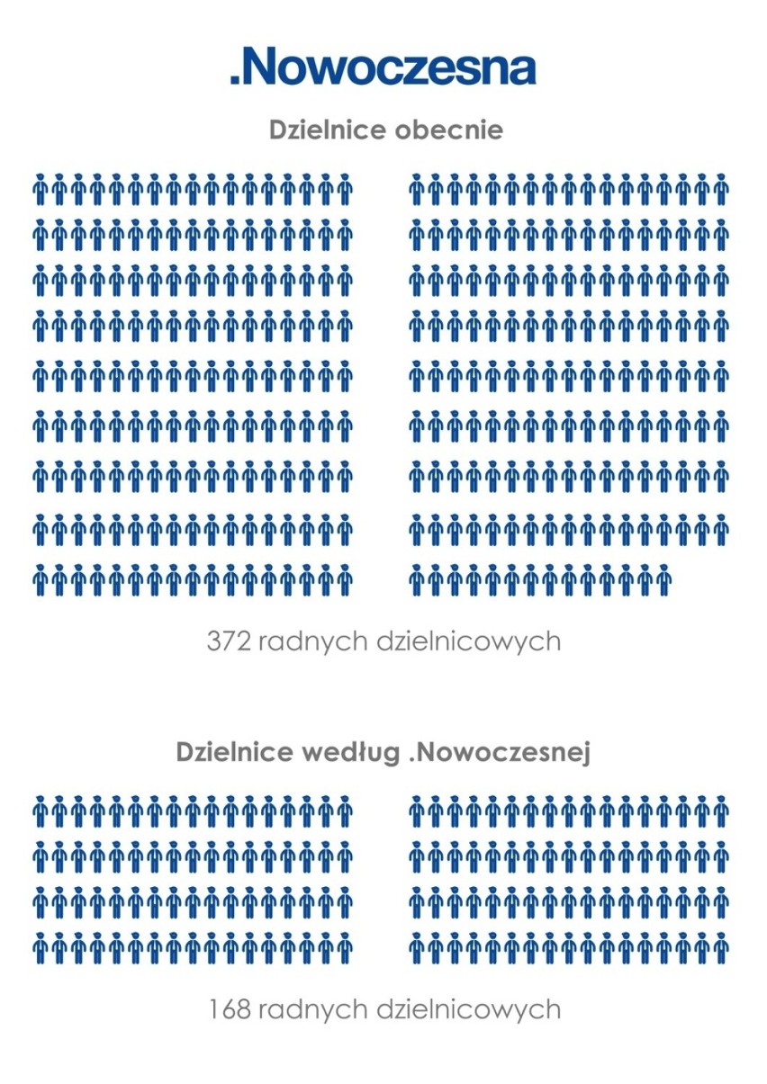 Nowoczesna chce zmniejszyc liczbę dzielnic Krakowa