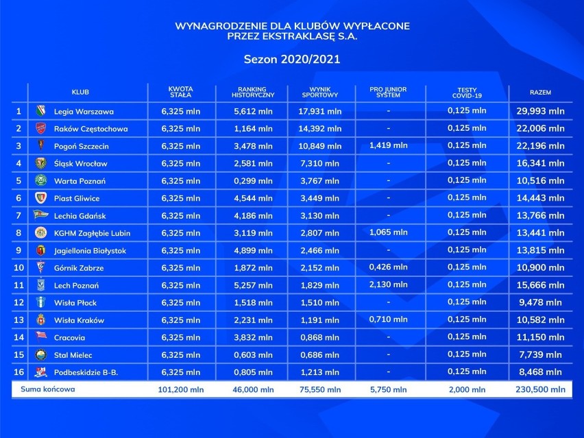 Ekstraklasa. Cracovia dostanie ponad pół miliona więcej niż Wisła Kraków