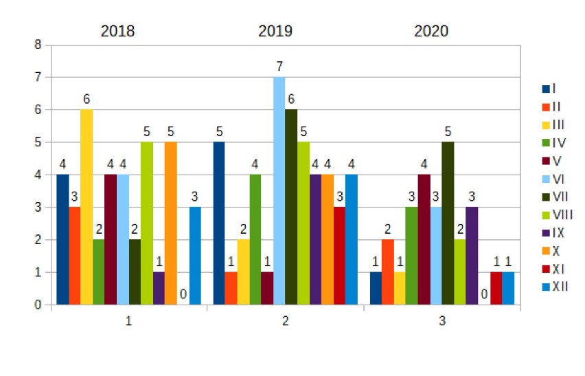 Wypadki drogowe w poszczególnych miesiącach lat 2018-2020