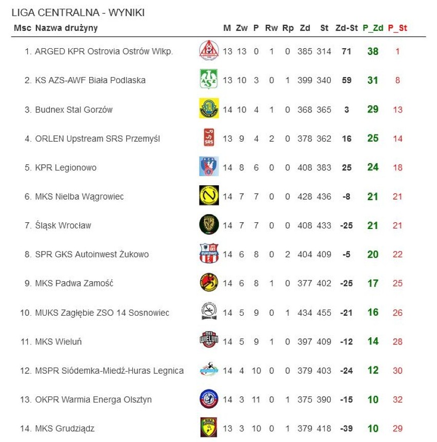 Aktualna tabela Ligi Centralnej