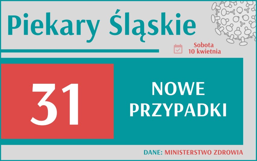 Aż 24 856 nowych przypadków koronawirusa w Polsce, 3 686 w...