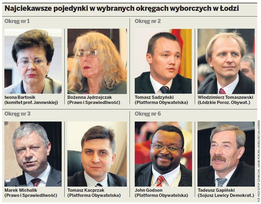 Kto zostanie miejskim radnym? Mocne nazwiska walczą o Łódź