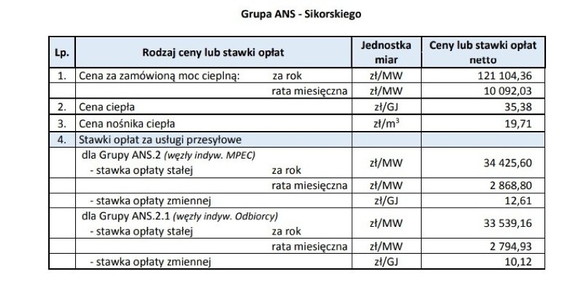 Nowy Sącz. MPEC ogłosił nową taryfę. Ciepło będzie droższe o niespełna 30 procent. Zobacz nowe ceny i stawki