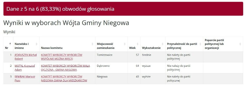 Wyniki wyborów 2024 w gminie Niegowa. Będzie druga tura wyborów na wójta!
