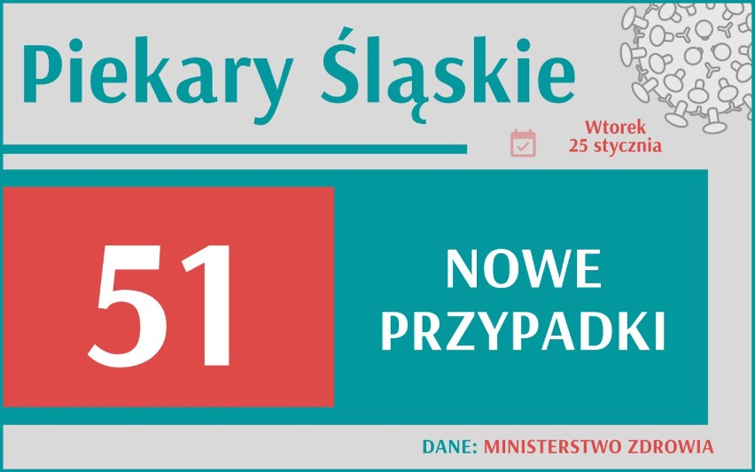 Kiedy to się skończy? Gigantyczny wzrost zakażeń w Śląskiem. Gdzie najgorzej?