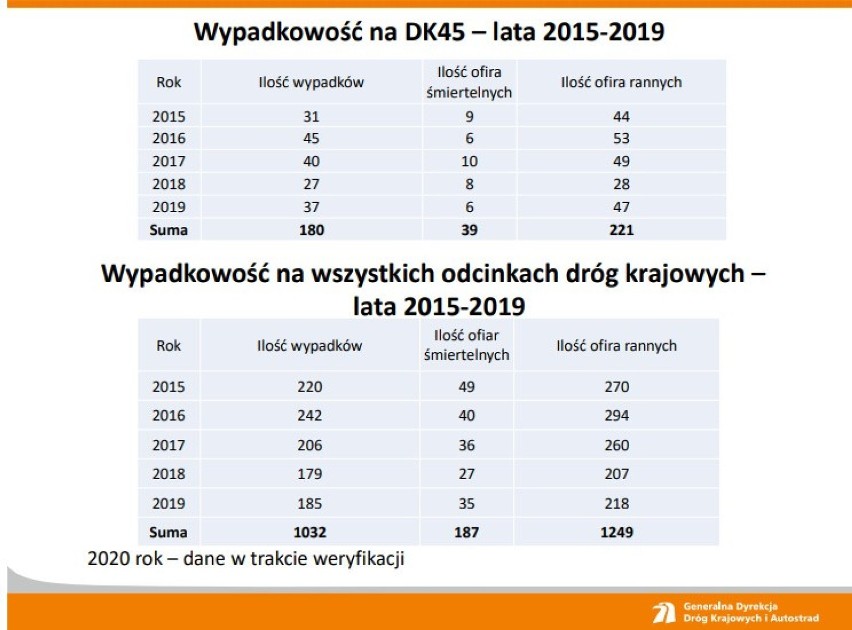 Szykuje się wielka przebudowa DK45.