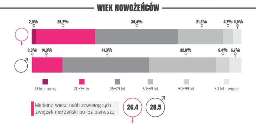 W ciągu 35 lat w Polsce bardzo wzrosła liczba małżeństw...