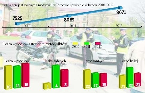 Liczba motocykli systematycznie rośnie. Nie ma to wpływu na liczbę wypadków