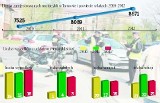 Nowa moda w Tarnowie. Motocykli przybywa szybciej niż samochodów