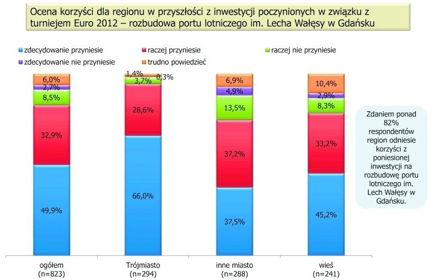 Pomorzanie: Euro 2012 dało naszemu regionowi &quot;inwestycyjnego kopniaka&quot;