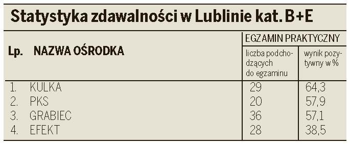 Najnowszy ranking ośrodków szkolenia kierowców w Lublinie