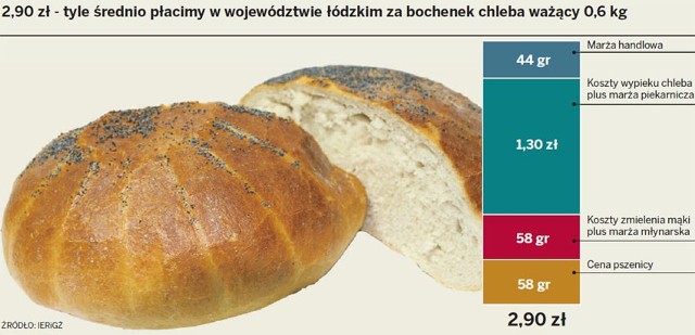 Piekarze ostrzegają: chleb podrożeje.