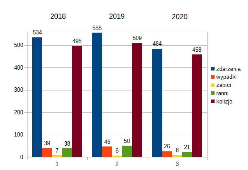 Zdarzenia drogowe na terenie powiatu złotowskiego w latach 2018-2020