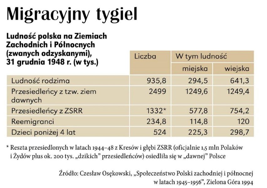 Historia przesiedleń do powiatu świebodzińskiego