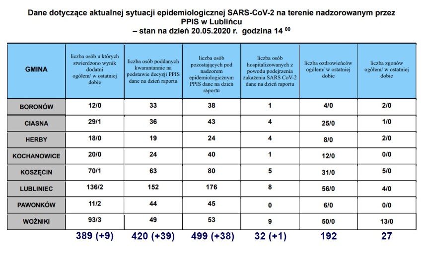 Nowe zakażenia koronawirusem: w powiecie lublinieckim trzy kolejne przypadki