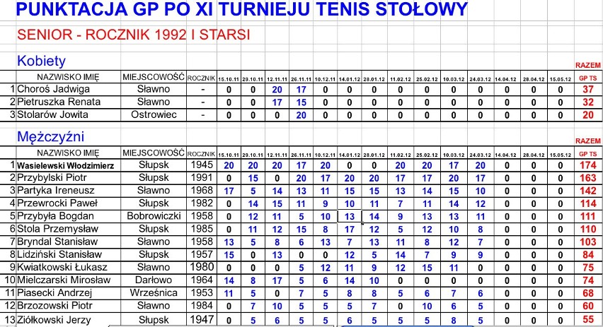 Grand Prix Sławna. Wyniki XII Turnieju w Grand Prix Sławna i KLASYFIKACJA