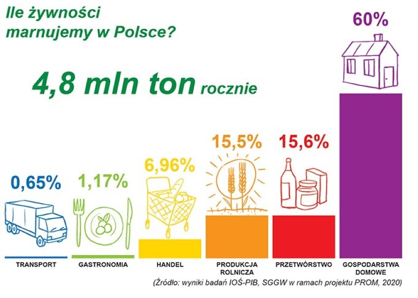 Powiat wejherowski. Zasada 4P dla lepszej przyszłości, czyli jak ograniczyć marnowanie jedzenia